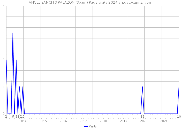 ANGEL SANCHIS PALAZON (Spain) Page visits 2024 