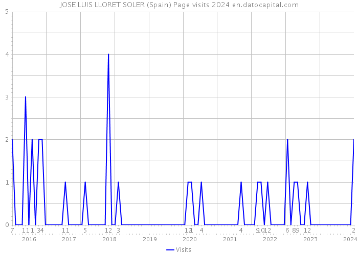 JOSE LUIS LLORET SOLER (Spain) Page visits 2024 