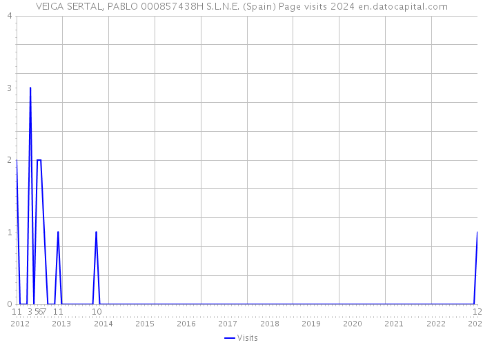 VEIGA SERTAL, PABLO 000857438H S.L.N.E. (Spain) Page visits 2024 