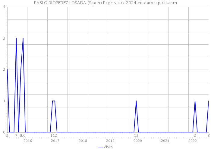 PABLO RIOPEREZ LOSADA (Spain) Page visits 2024 