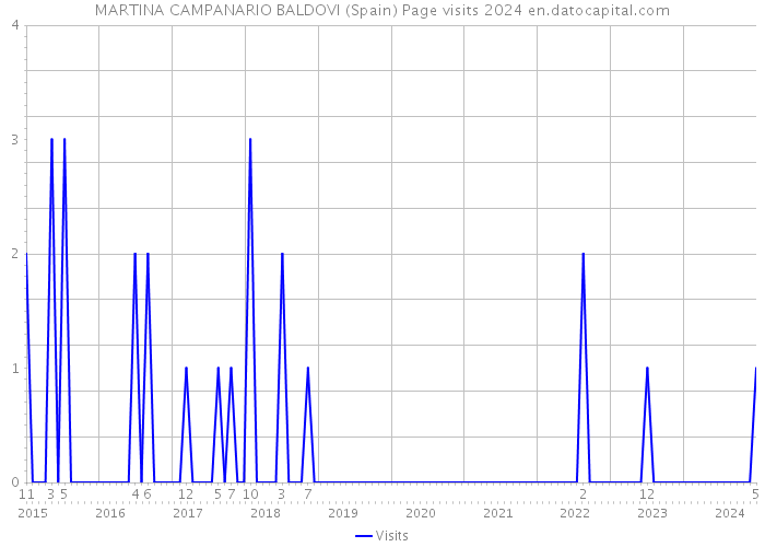 MARTINA CAMPANARIO BALDOVI (Spain) Page visits 2024 