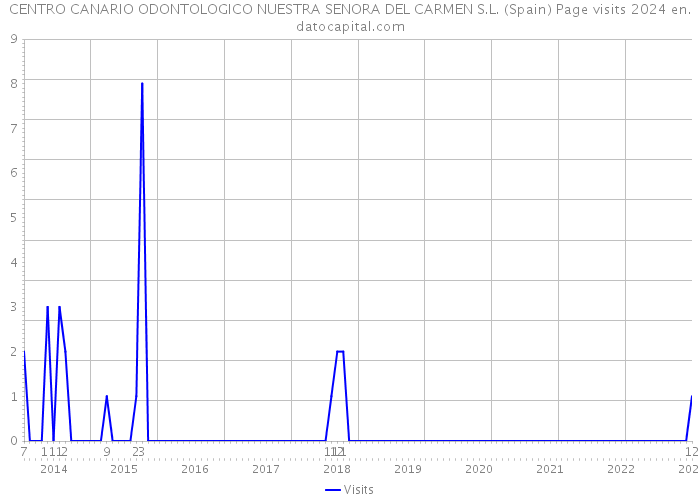 CENTRO CANARIO ODONTOLOGICO NUESTRA SENORA DEL CARMEN S.L. (Spain) Page visits 2024 