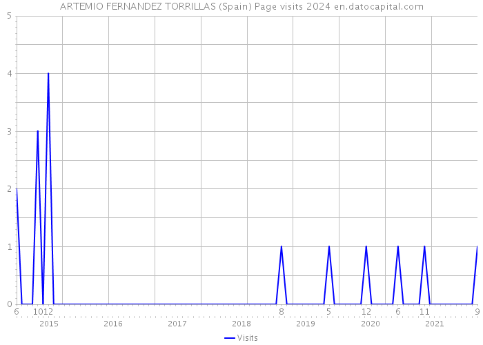 ARTEMIO FERNANDEZ TORRILLAS (Spain) Page visits 2024 