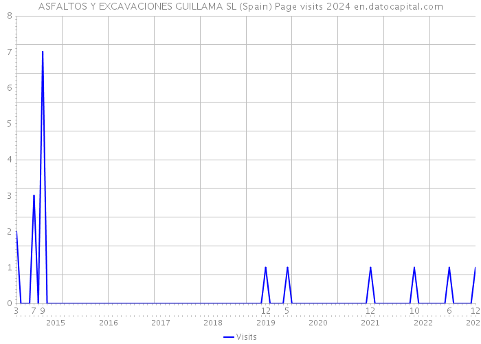 ASFALTOS Y EXCAVACIONES GUILLAMA SL (Spain) Page visits 2024 