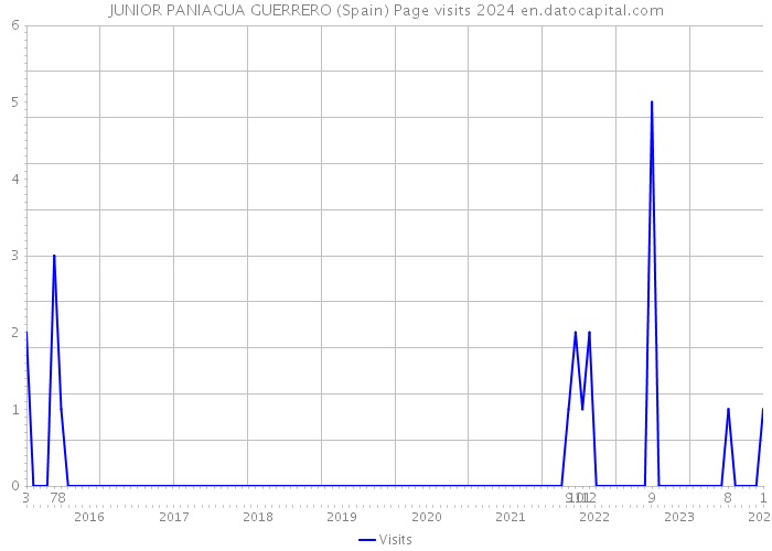 JUNIOR PANIAGUA GUERRERO (Spain) Page visits 2024 