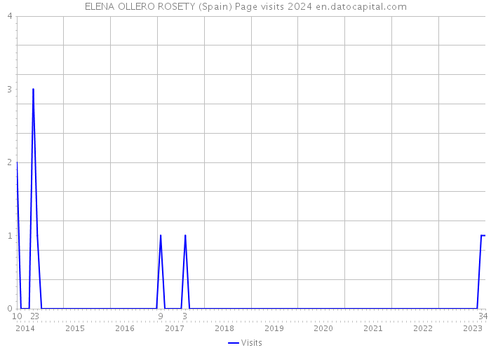 ELENA OLLERO ROSETY (Spain) Page visits 2024 