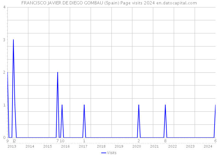 FRANCISCO JAVIER DE DIEGO GOMBAU (Spain) Page visits 2024 