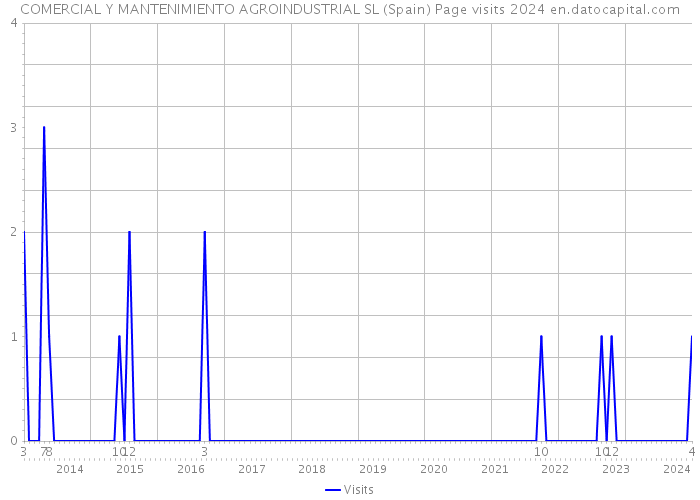 COMERCIAL Y MANTENIMIENTO AGROINDUSTRIAL SL (Spain) Page visits 2024 