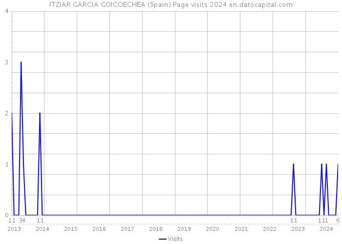 ITZIAR GARCIA GOICOECHEA (Spain) Page visits 2024 