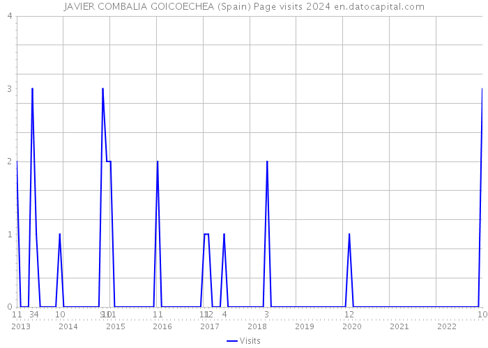 JAVIER COMBALIA GOICOECHEA (Spain) Page visits 2024 