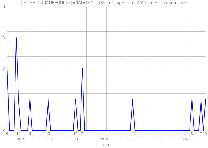 CADAVID & JAUREGUI ASOCIADOS SLP (Spain) Page visits 2024 