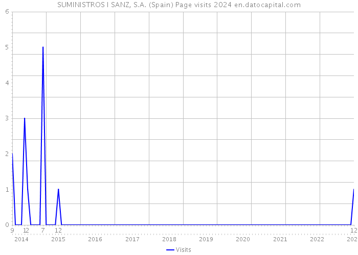 SUMINISTROS I SANZ, S.A. (Spain) Page visits 2024 