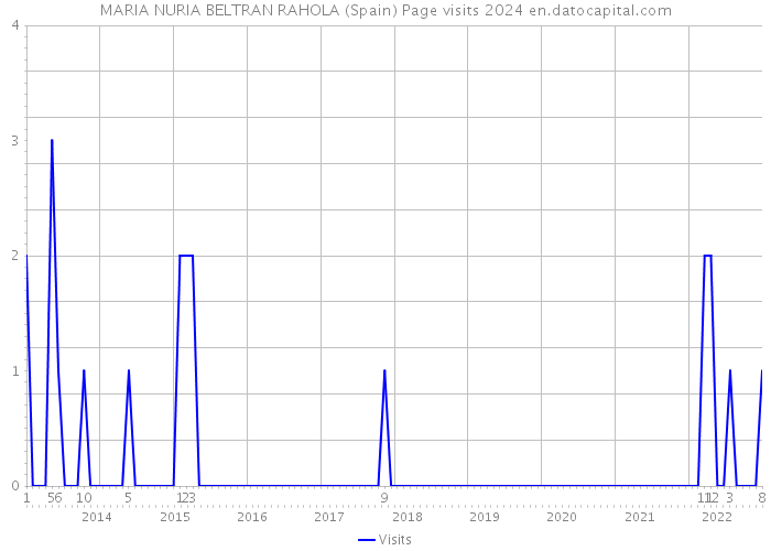 MARIA NURIA BELTRAN RAHOLA (Spain) Page visits 2024 