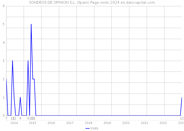 SONDEOS DE OPINION S.L. (Spain) Page visits 2024 