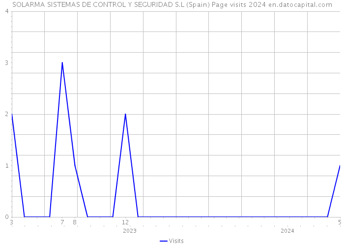 SOLARMA SISTEMAS DE CONTROL Y SEGURIDAD S.L (Spain) Page visits 2024 