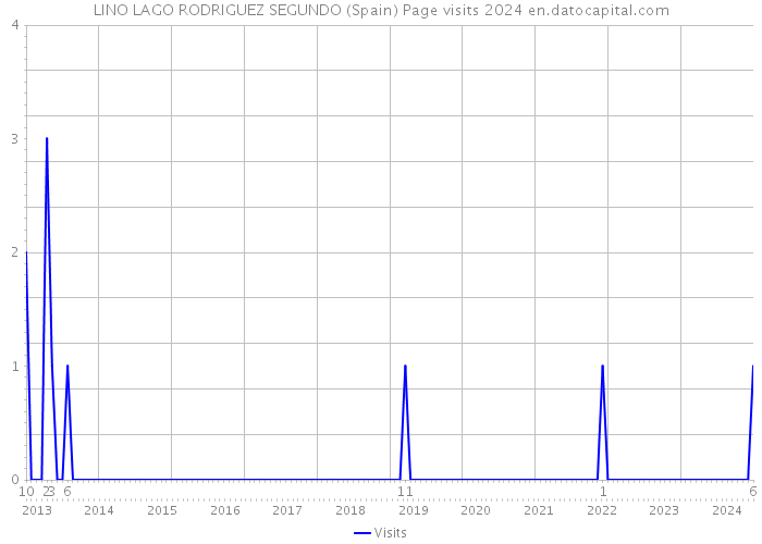 LINO LAGO RODRIGUEZ SEGUNDO (Spain) Page visits 2024 