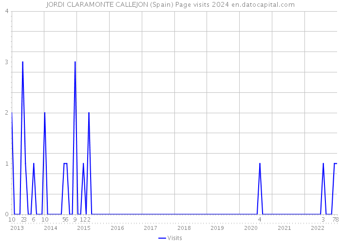 JORDI CLARAMONTE CALLEJON (Spain) Page visits 2024 
