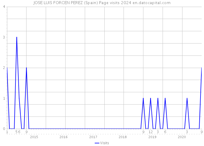 JOSE LUIS FORCEN PEREZ (Spain) Page visits 2024 