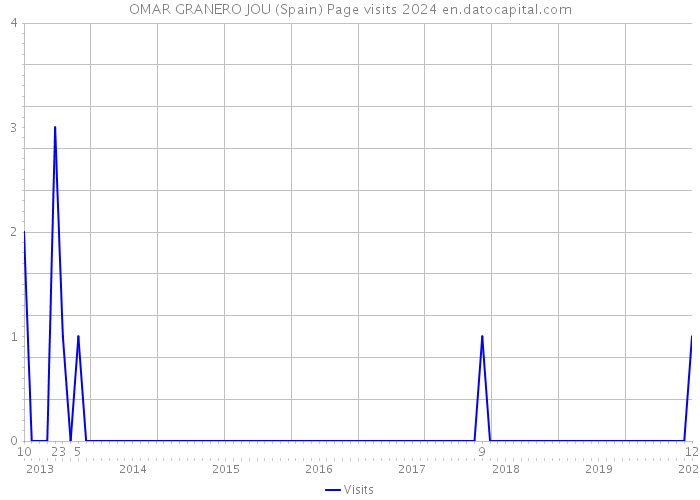 OMAR GRANERO JOU (Spain) Page visits 2024 