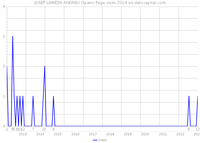 JOSEP LAMESA ANDREU (Spain) Page visits 2024 