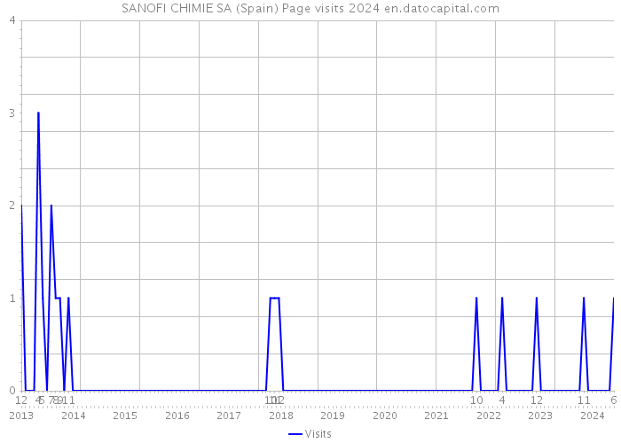 SANOFI CHIMIE SA (Spain) Page visits 2024 