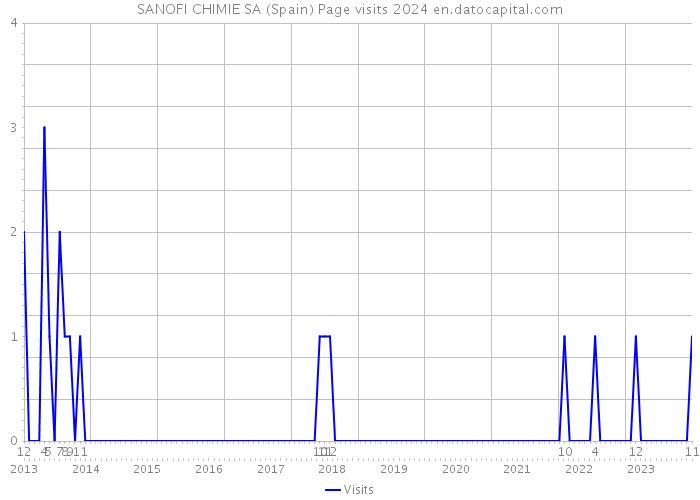SANOFI CHIMIE SA (Spain) Page visits 2024 
