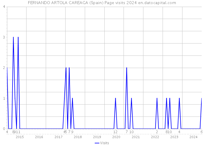 FERNANDO ARTOLA CAREAGA (Spain) Page visits 2024 