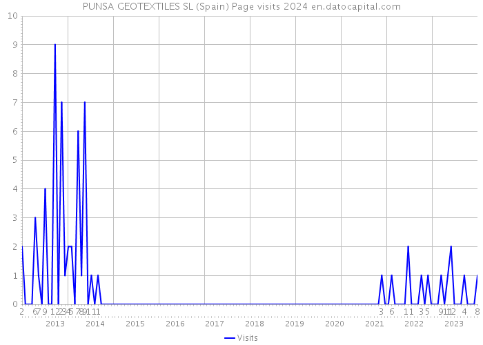 PUNSA GEOTEXTILES SL (Spain) Page visits 2024 