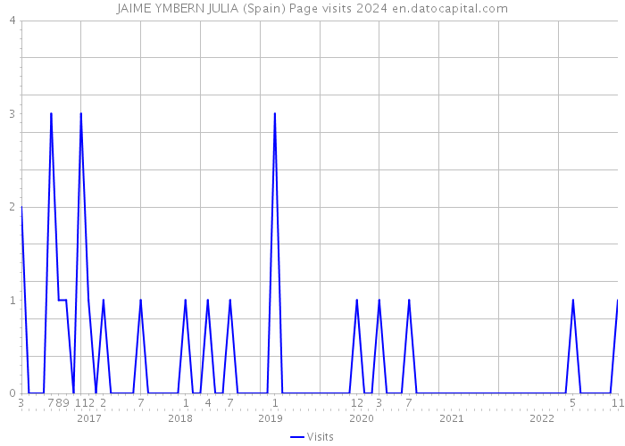 JAIME YMBERN JULIA (Spain) Page visits 2024 