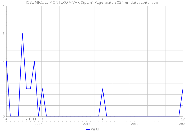 JOSE MIGUEL MONTERO VIVAR (Spain) Page visits 2024 