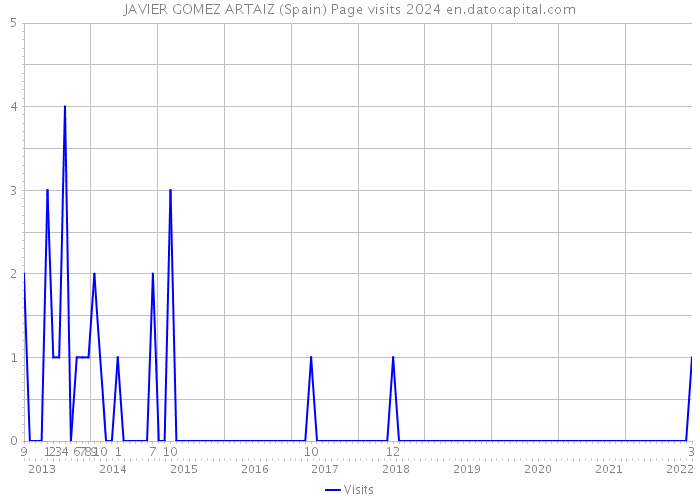 JAVIER GOMEZ ARTAIZ (Spain) Page visits 2024 