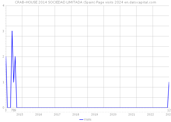 CRAB-HOUSE 2014 SOCIEDAD LIMITADA (Spain) Page visits 2024 