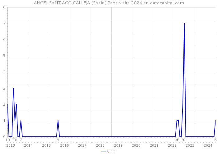 ANGEL SANTIAGO CALLEJA (Spain) Page visits 2024 