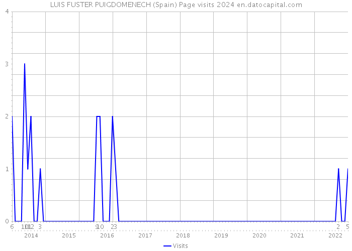 LUIS FUSTER PUIGDOMENECH (Spain) Page visits 2024 