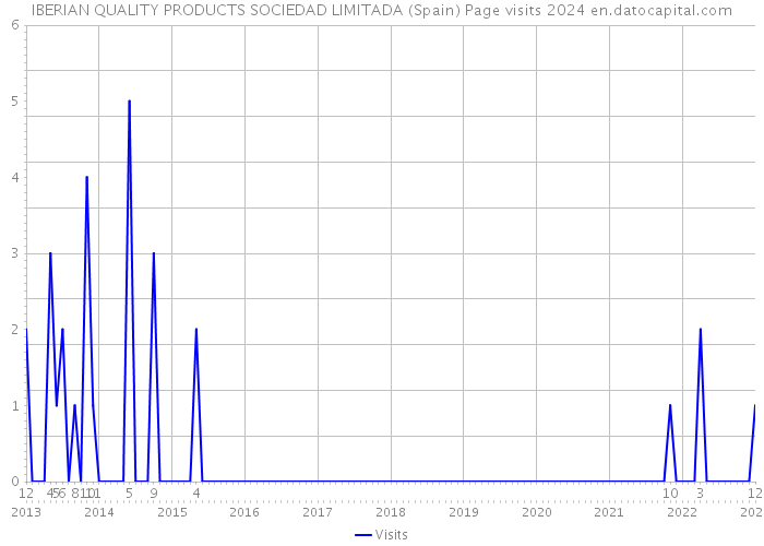 IBERIAN QUALITY PRODUCTS SOCIEDAD LIMITADA (Spain) Page visits 2024 