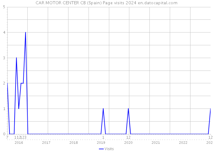 CAR MOTOR CENTER CB (Spain) Page visits 2024 