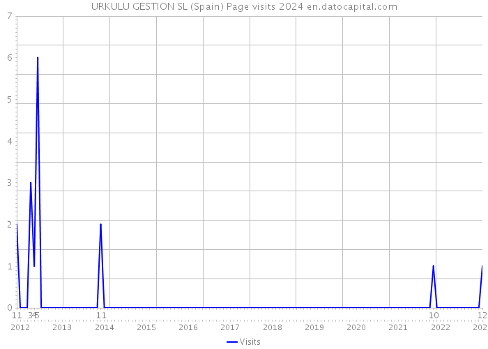 URKULU GESTION SL (Spain) Page visits 2024 