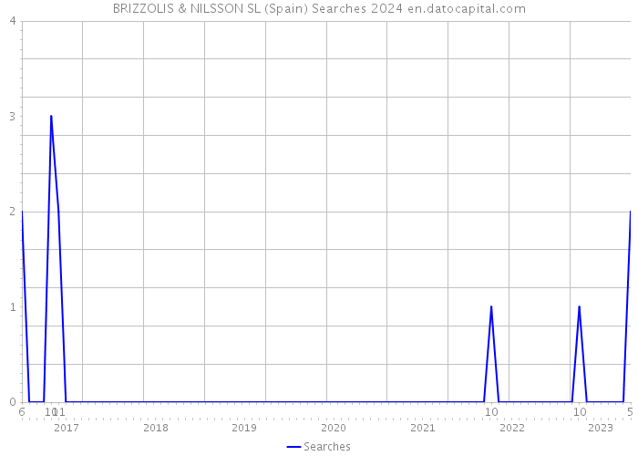BRIZZOLIS & NILSSON SL (Spain) Searches 2024 