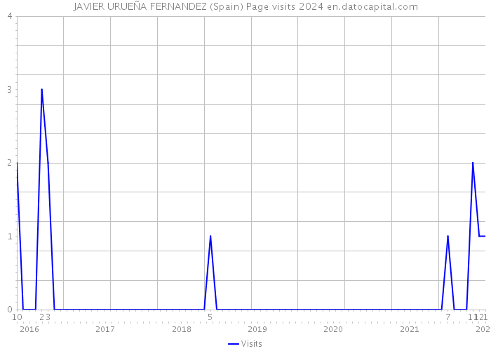 JAVIER URUEÑA FERNANDEZ (Spain) Page visits 2024 