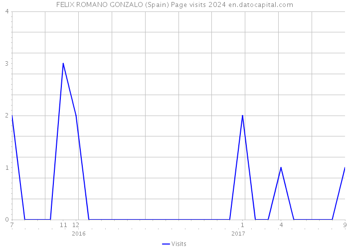 FELIX ROMANO GONZALO (Spain) Page visits 2024 