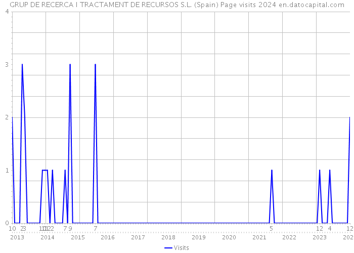 GRUP DE RECERCA I TRACTAMENT DE RECURSOS S.L. (Spain) Page visits 2024 