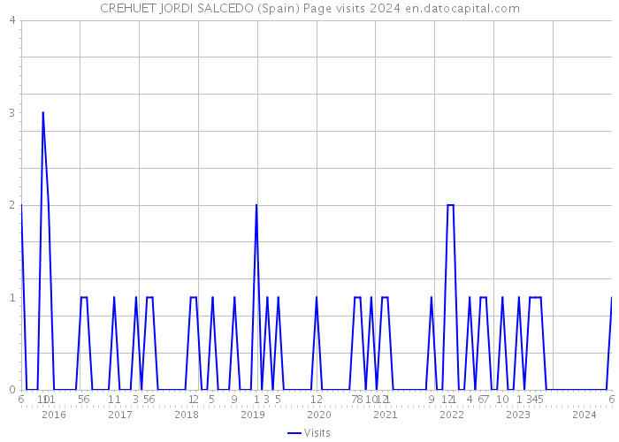 CREHUET JORDI SALCEDO (Spain) Page visits 2024 