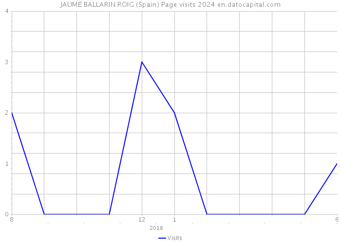 JAUME BALLARIN ROIG (Spain) Page visits 2024 