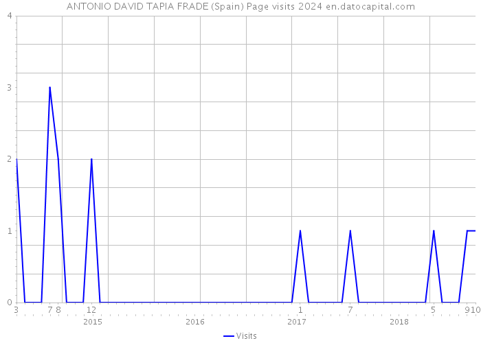 ANTONIO DAVID TAPIA FRADE (Spain) Page visits 2024 