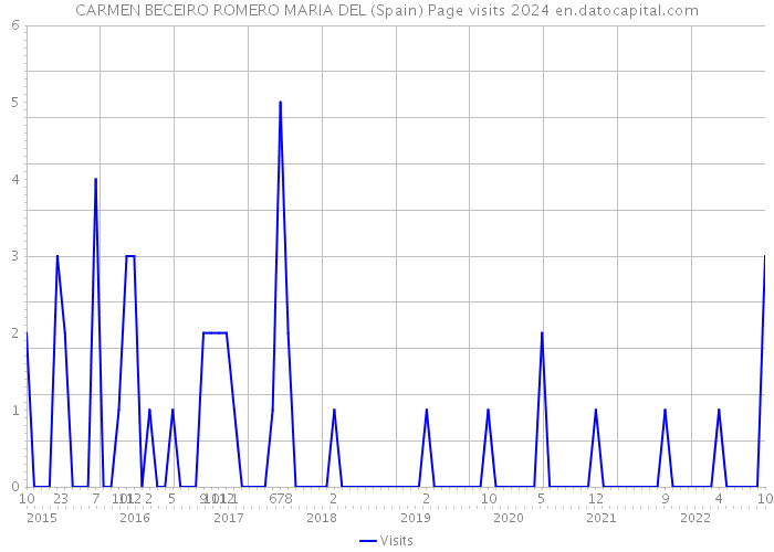 CARMEN BECEIRO ROMERO MARIA DEL (Spain) Page visits 2024 