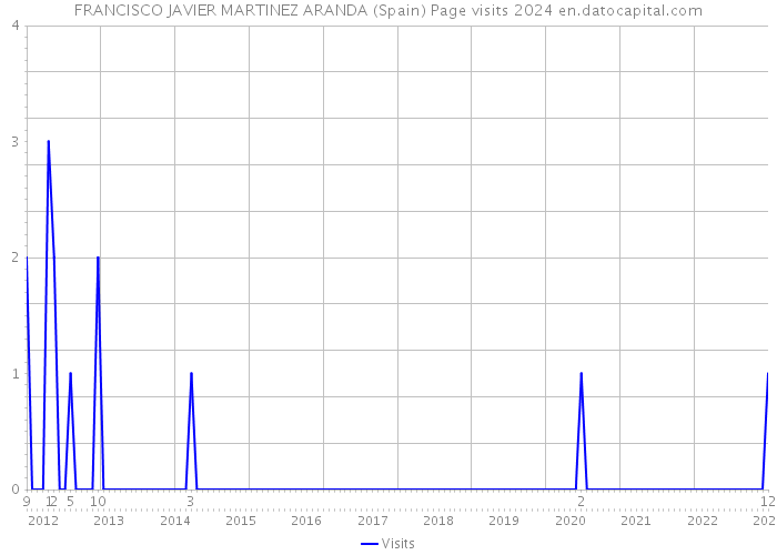 FRANCISCO JAVIER MARTINEZ ARANDA (Spain) Page visits 2024 