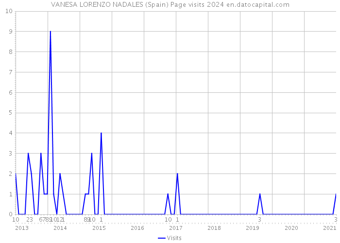 VANESA LORENZO NADALES (Spain) Page visits 2024 