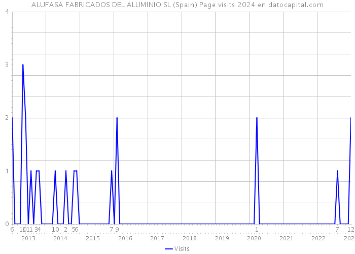 ALUFASA FABRICADOS DEL ALUMINIO SL (Spain) Page visits 2024 