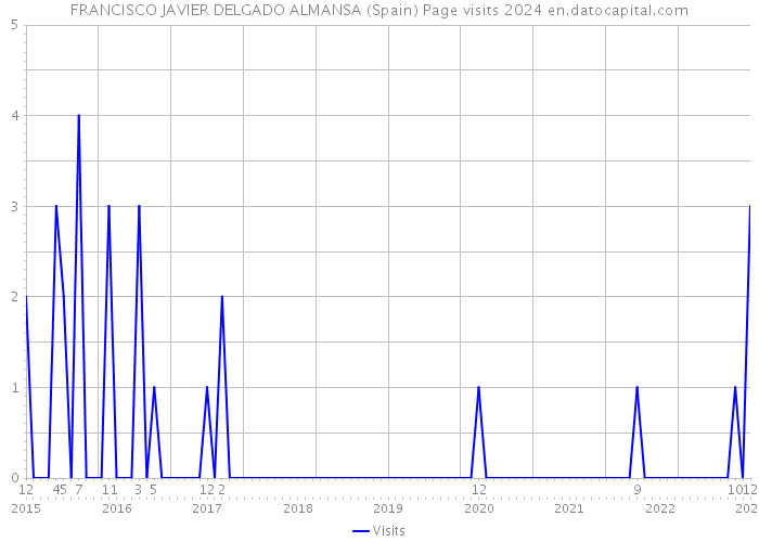 FRANCISCO JAVIER DELGADO ALMANSA (Spain) Page visits 2024 