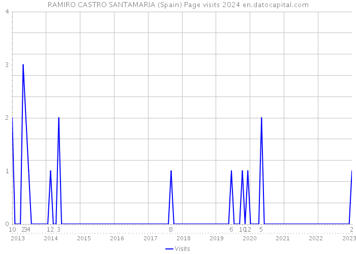 RAMIRO CASTRO SANTAMARIA (Spain) Page visits 2024 